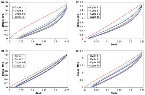 cyclic compression test|Cyclic Compression Testing of Three Elastomer Types—A .